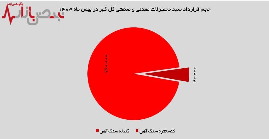 سهم ۹۶ درصدی گندله در درآمدزایی گل‌گهر در بهمن ماه