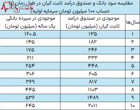 صندوق درآمد ثابت کیان با سود ۲.۳۴ درصد ماهانه!