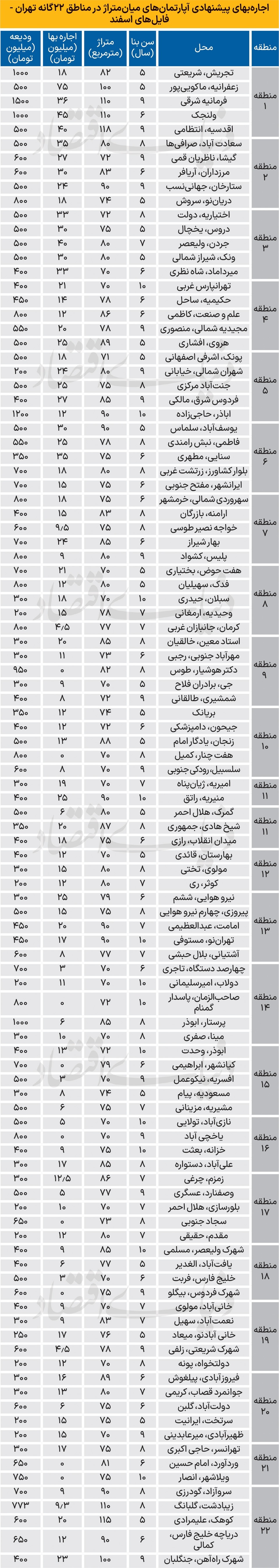 اجاره خانه در مناطق مختلف تهران چقدر هزینه خواهد داشت؟