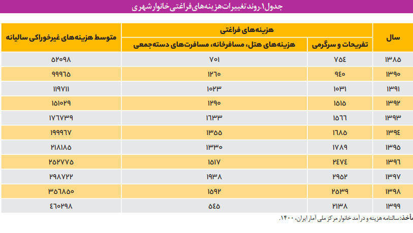 ۷۰ درصد خانوار‌های ایرانی سفر نمی‌روند/ سهم دهک‌های درآمدی از سفر چقدر است؟