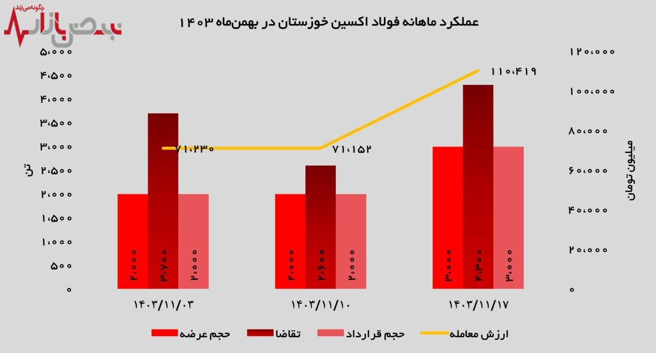 استقبال چشمگیر از ورق گرم فولاد اکسین