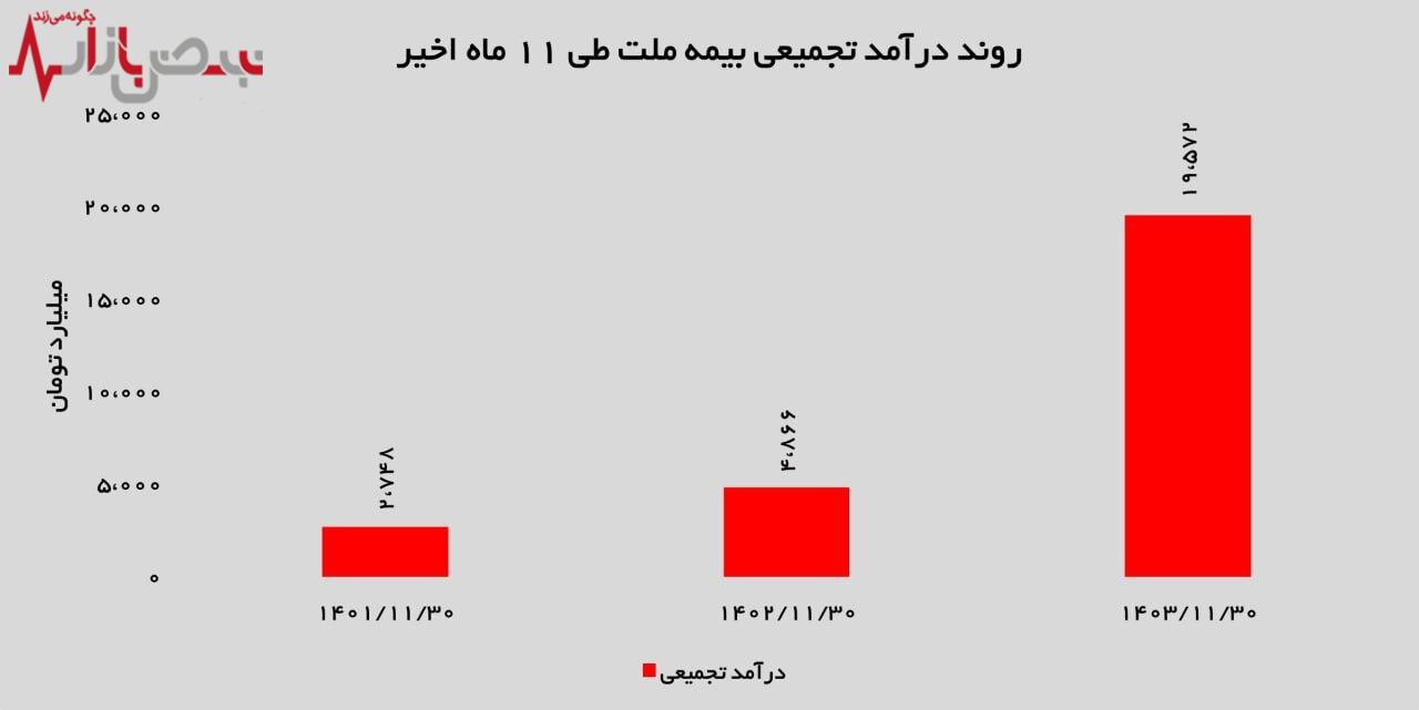 رشد خیره‌کننده ۳۰۲ درصدی درآمد بیمه ملت در ۱۱ ماهه اول سال مالی