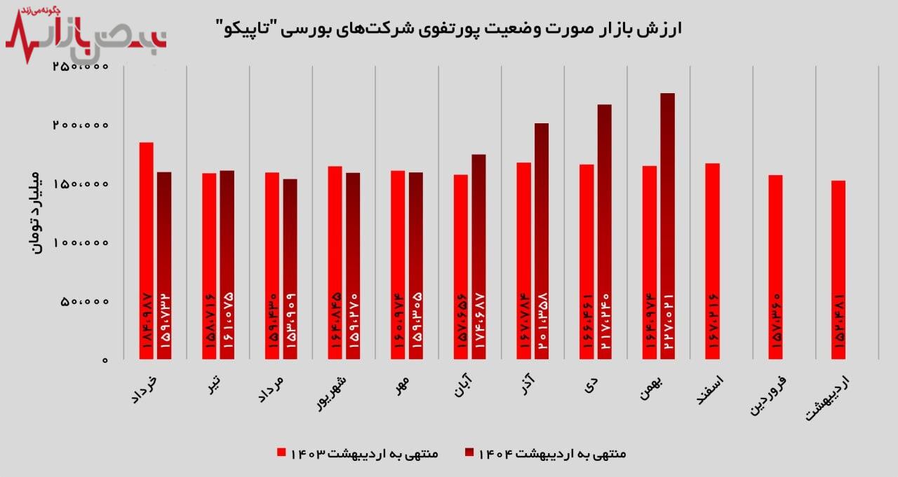 محصولات شیمیایی، ستاره پرتفوی تاپیکو با ۱۸۹ هزار میلیارد تومان ارزش بازار