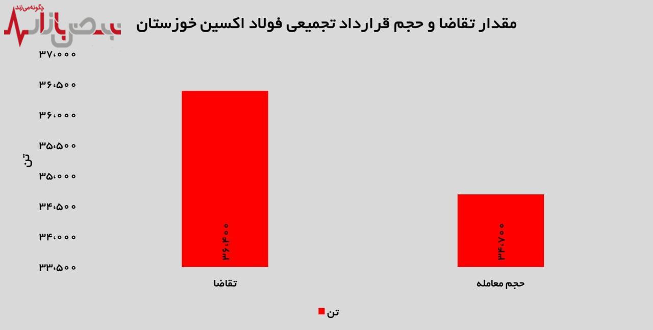 درآمد ۱،۳۷۶ میلیارد تومانی فولاد اکسین خوزستان در ۱۱ ماه اخیر