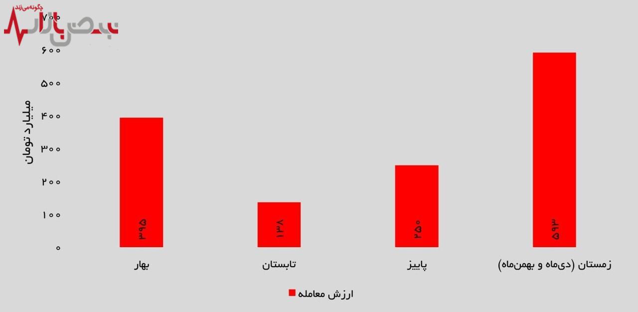 درآمد ۱،۳۷۶ میلیارد تومانی فولاد اکسین خوزستان در ۱۱ ماه اخیر