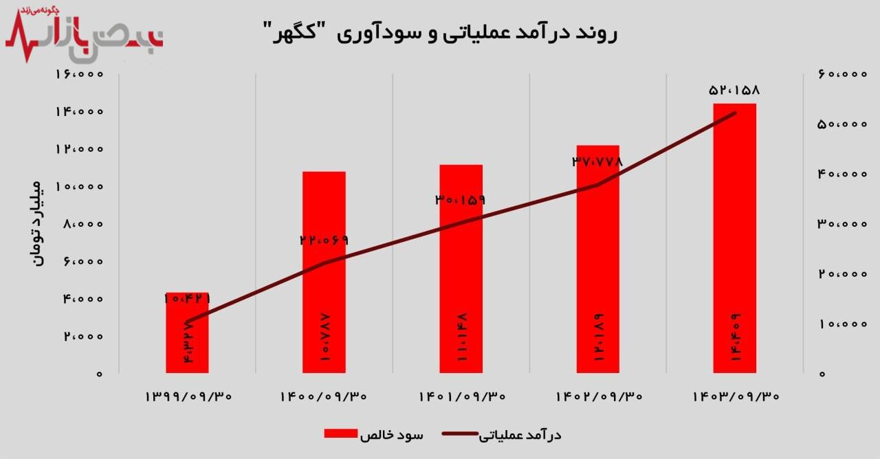 سود خالص ۱۴ هزار میلیاردی در کارنامه ۱۴۰۳