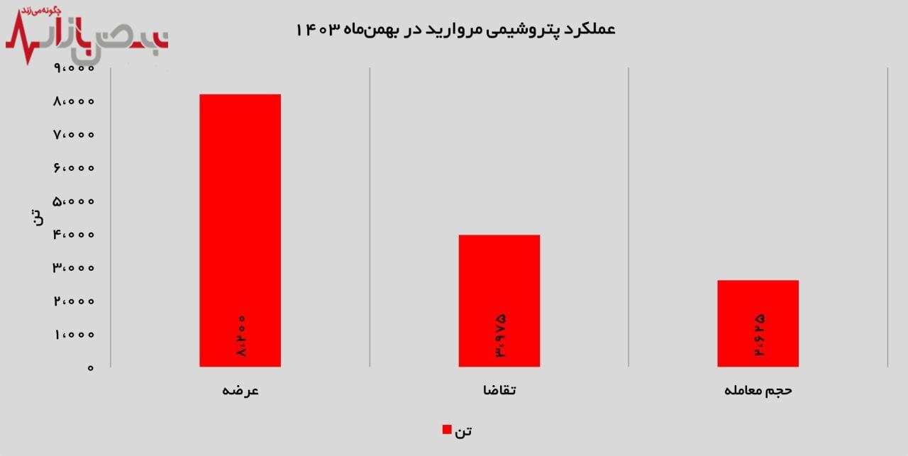 دی اتیلن گلایکول، پرفروش‌ترین محصول پتروشیمی مروارید