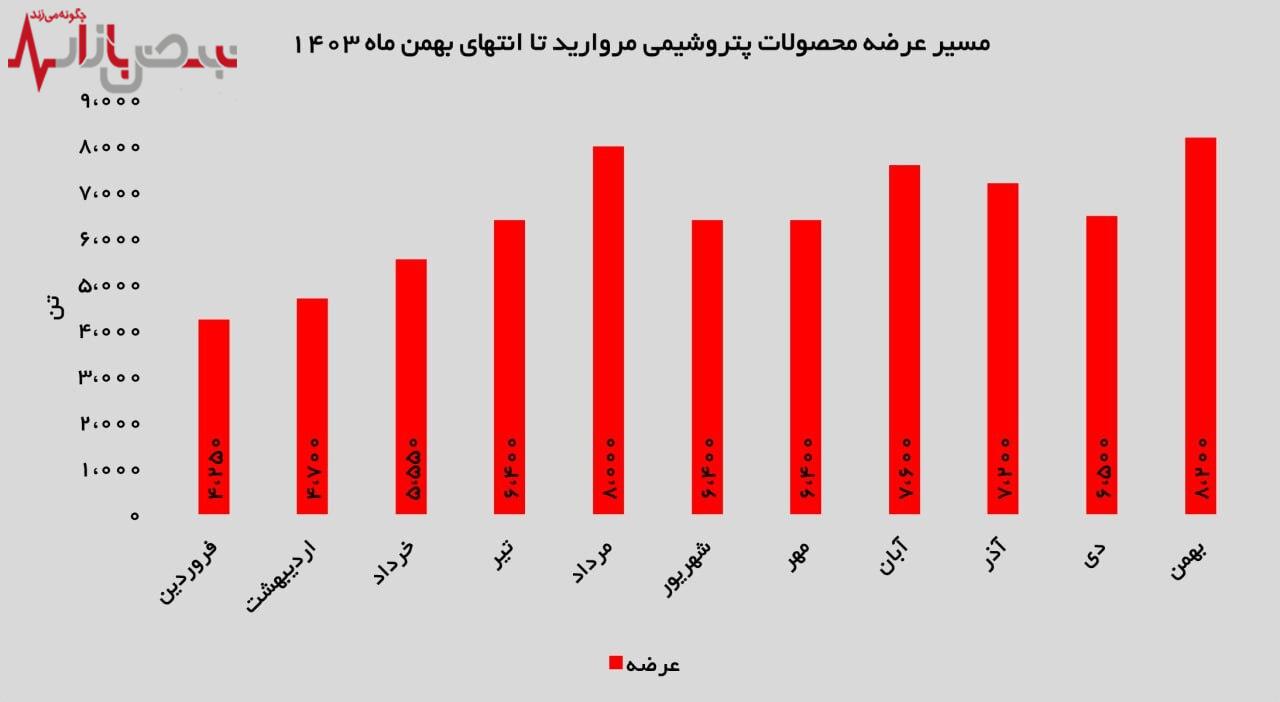 بیشترین عرضه ماهانه در یک ۱۱ ماه اخیر ثبت شد