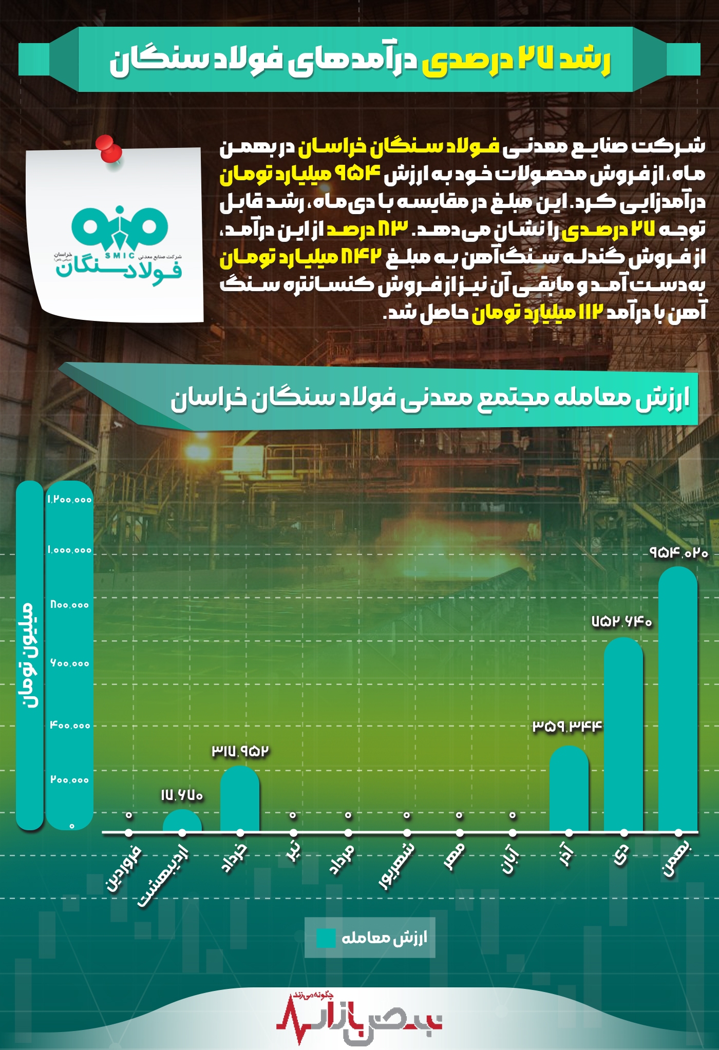 رشد ۲۷ درصدی درآمد‌های فولاد سنگان