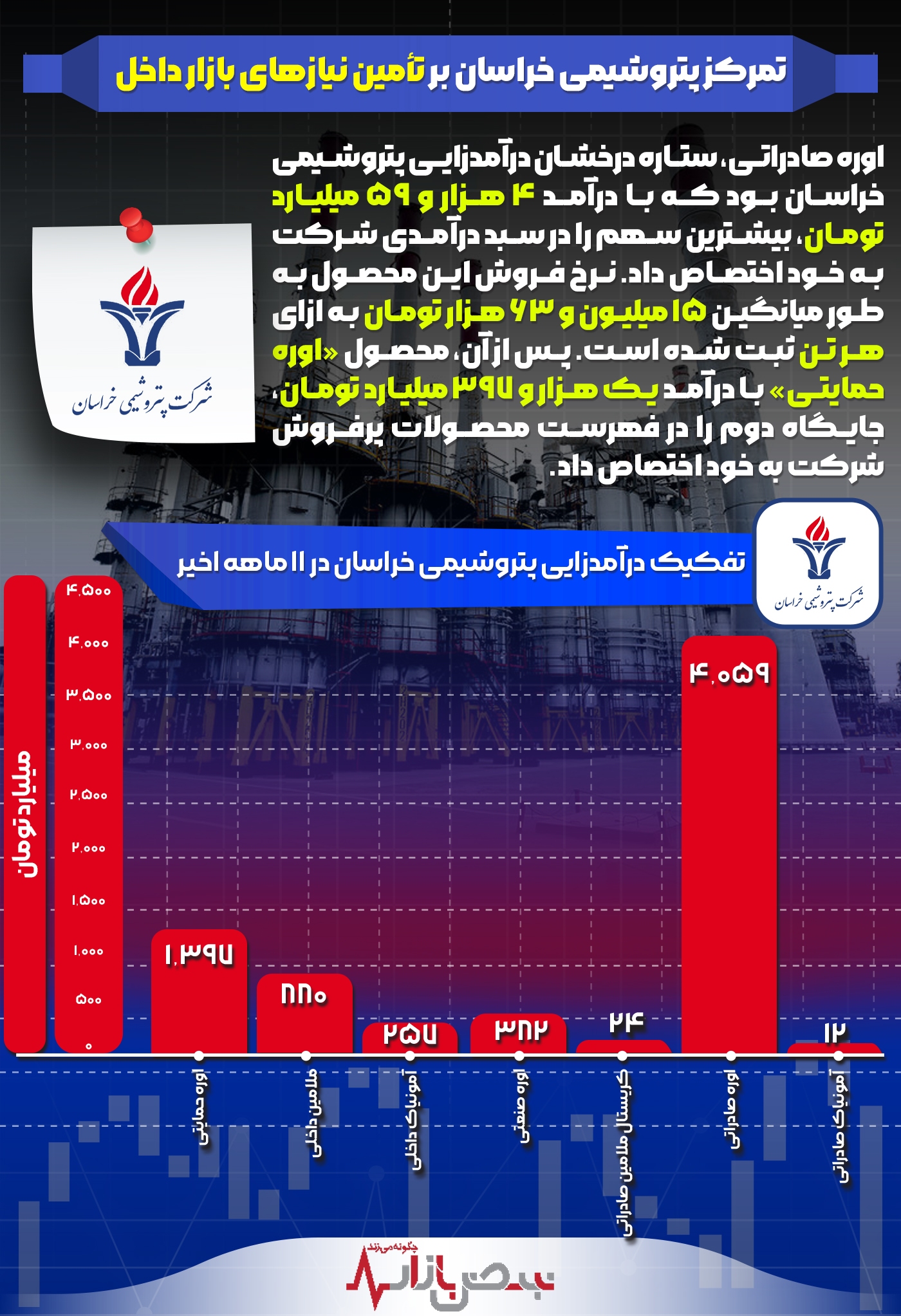 تمرکز پتروشیمی خراسان بر تأمین نیاز‌های بازار داخل + اینفوگرافیک