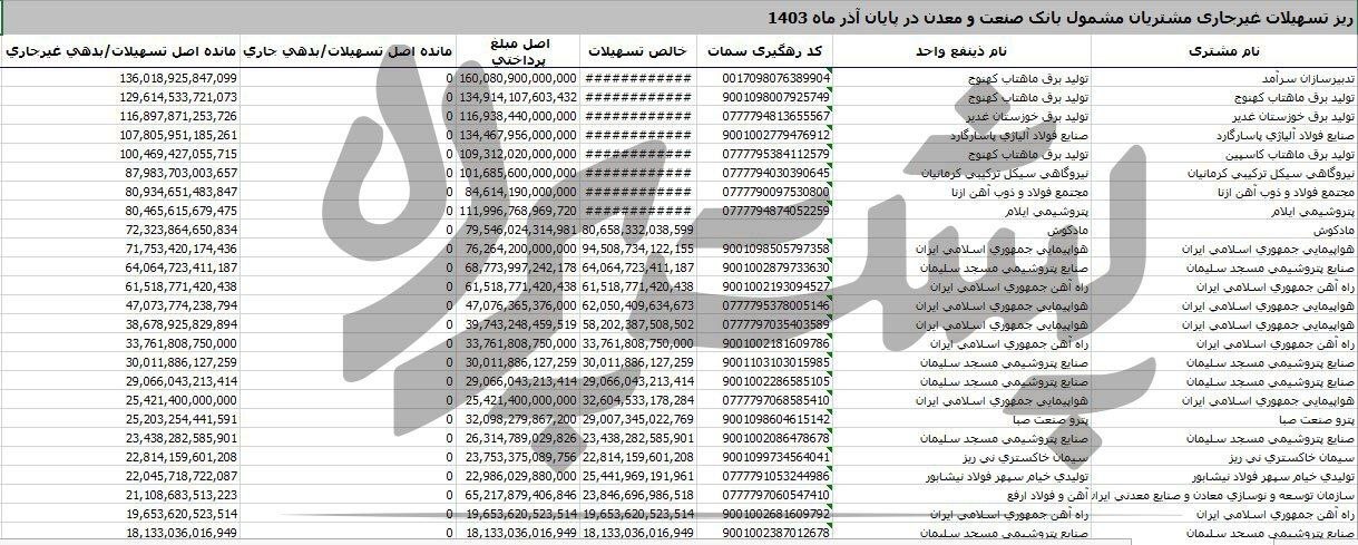 روند مشکوک بانک صنعت و معدن