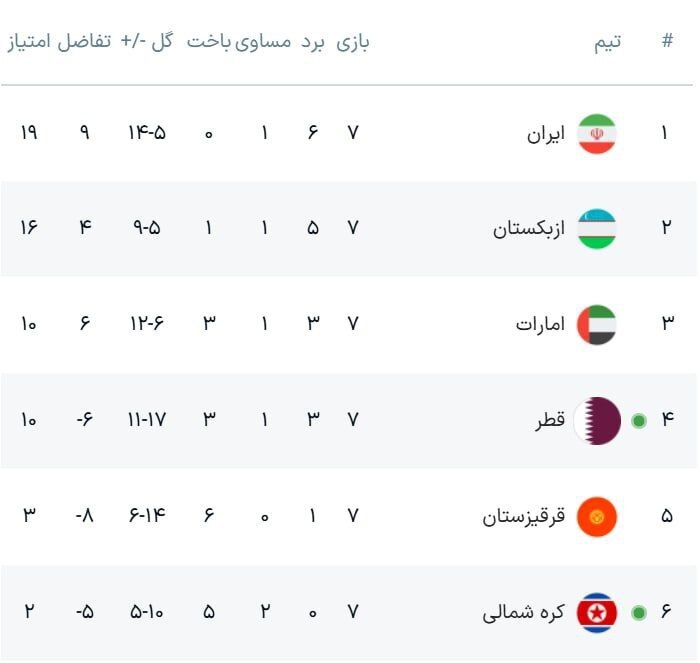 جدول گروه A انتخابی جام جهانی ۲۰۲۶ در منطقه آسیا