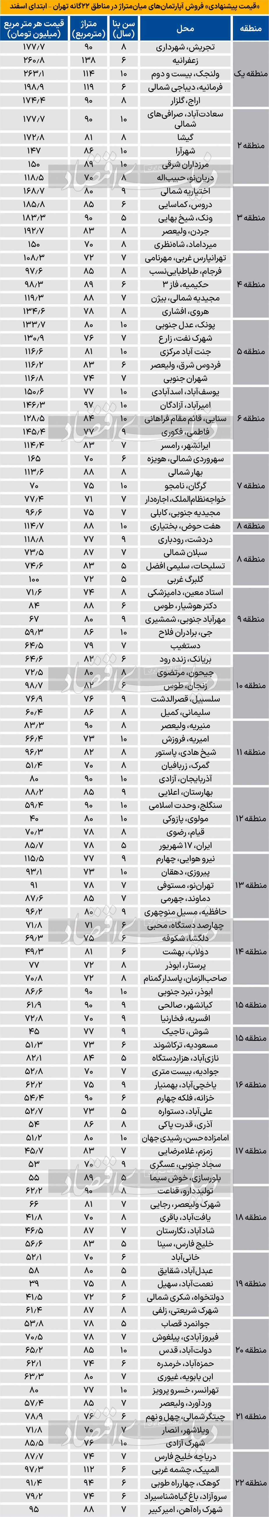 قیمت آپارتمان در تهران دلاری شد + جدول