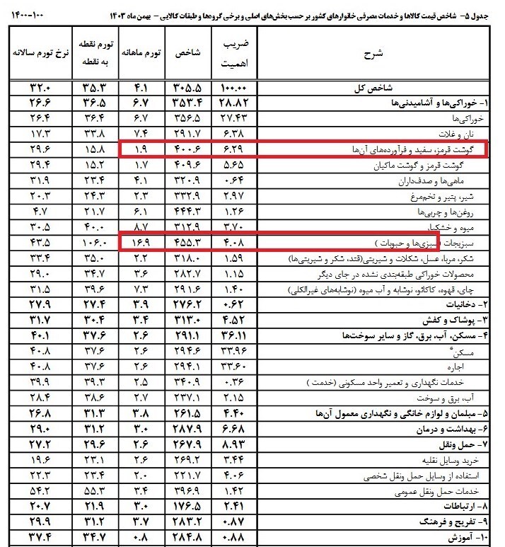 قیمت حبوبات سر به فلک کشید!