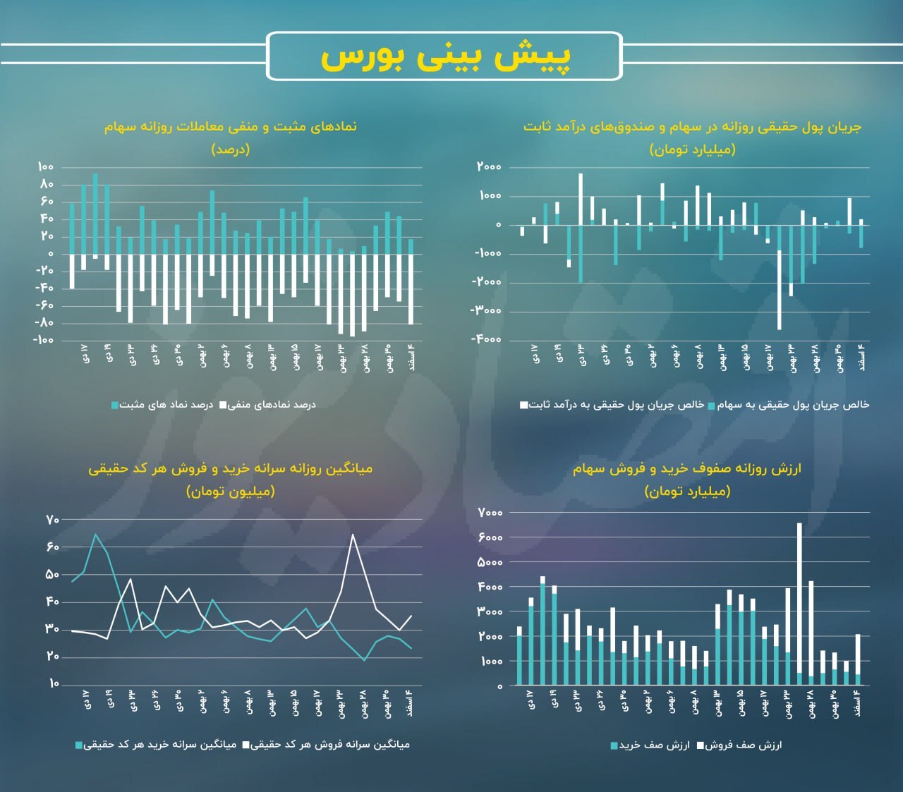 پیش‌بینی بورس امروز ۵ اسفند / سهامداران بخوانند