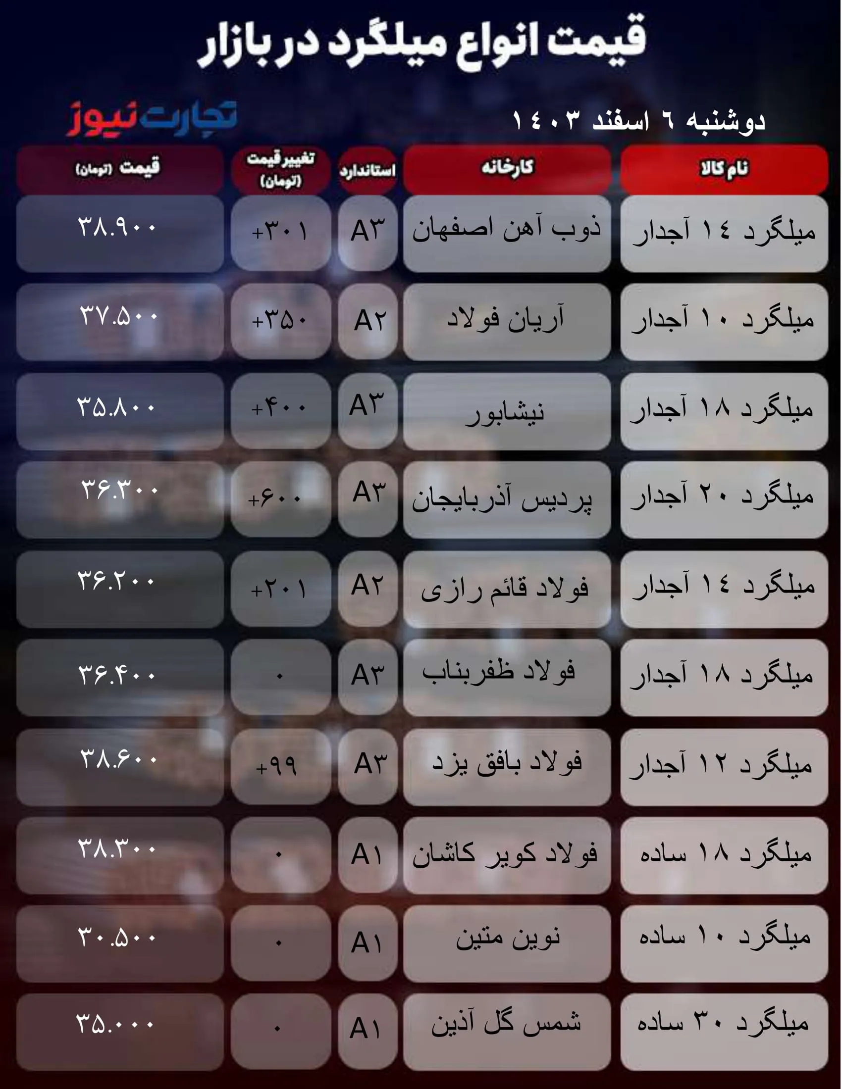 بازار میلگرد در سکوت؛ چه عواملی قیمت میلگرد را ثابت نگه داشت؟ + جدول قیمت