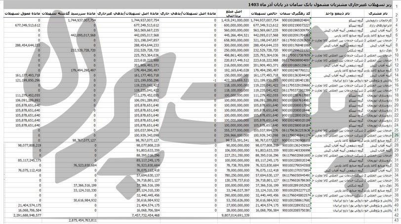 ۲۲۹ میلیارد نا به سامان