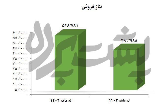 افت تناژ فروش فولاد آلیاژی