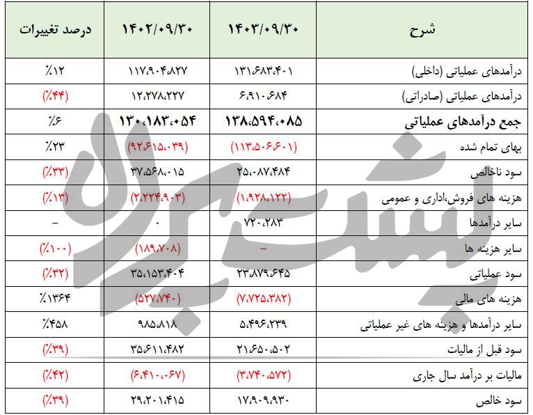 افت تناژ فروش فولاد آلیاژی