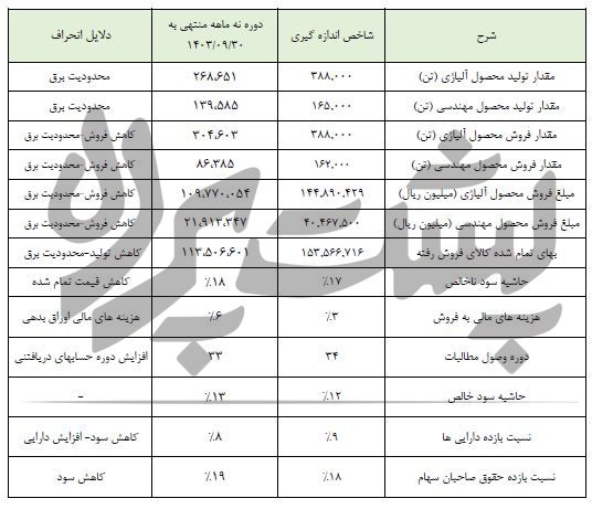 افت تناژ فروش فولاد آلیاژی