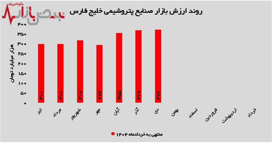 سرمایه‌گذاری ۴۰ هزار میلیارد تومانی صنایع پتروشیمی خلیج‌فارس در دی ماه