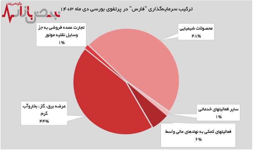 سرمایه‌گذاری ۴۰ هزار میلیارد تومانی صنایع پتروشیمی خلیج‌فارس در دی ماه