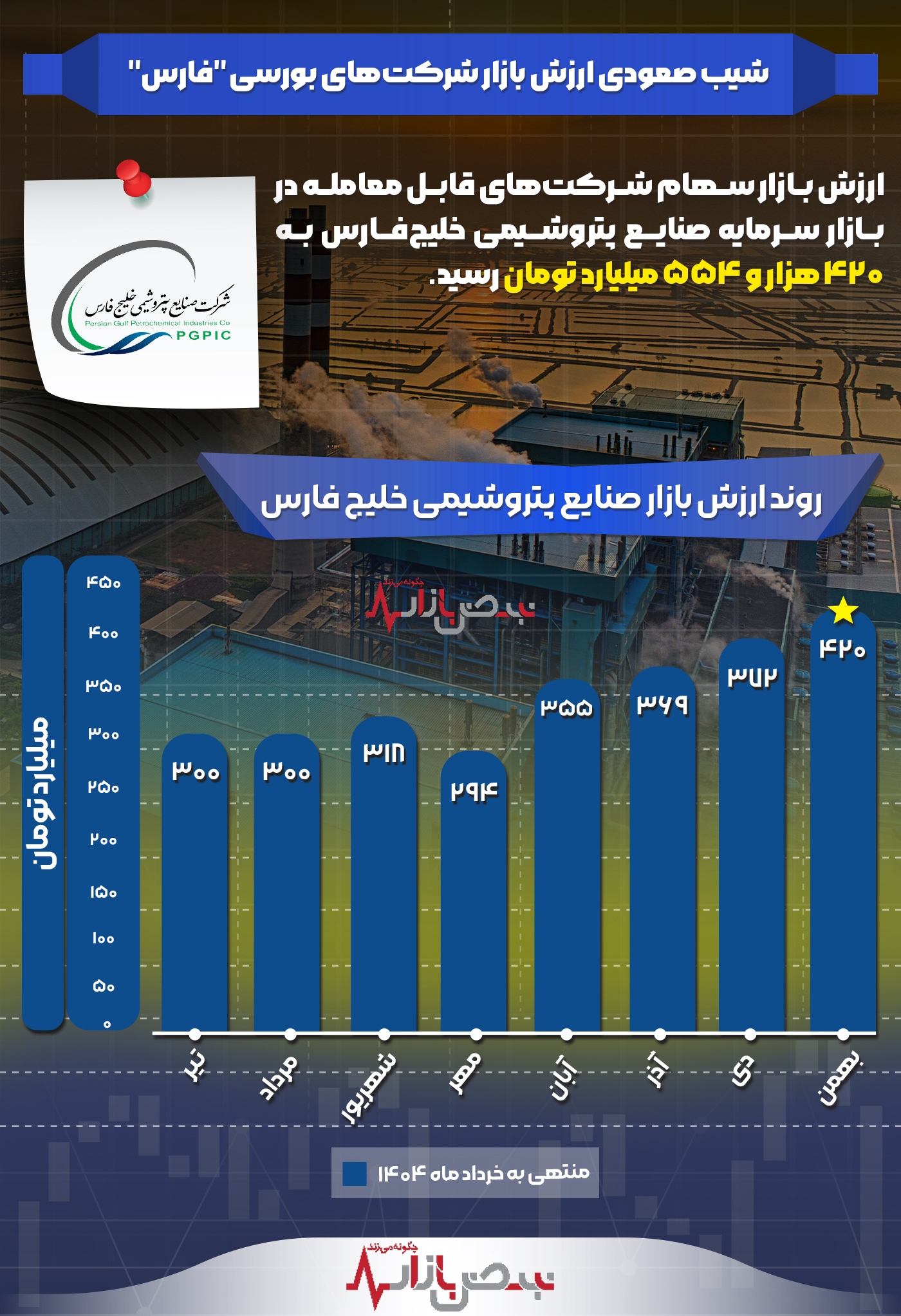 شیب صعودی ارزش بازار شرکت‌های بورسی