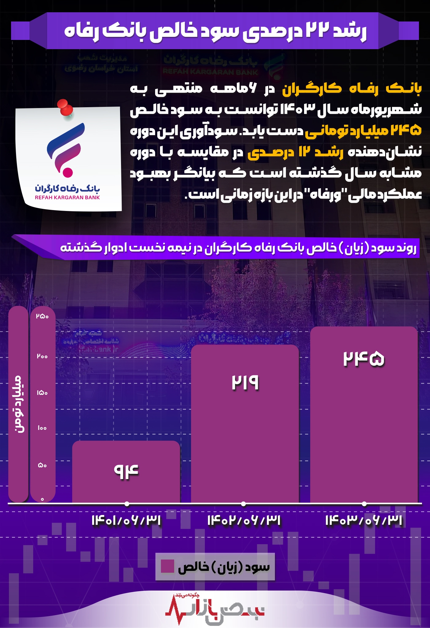 رشد ۲۲ درصدی سود خالص بانک رفاه