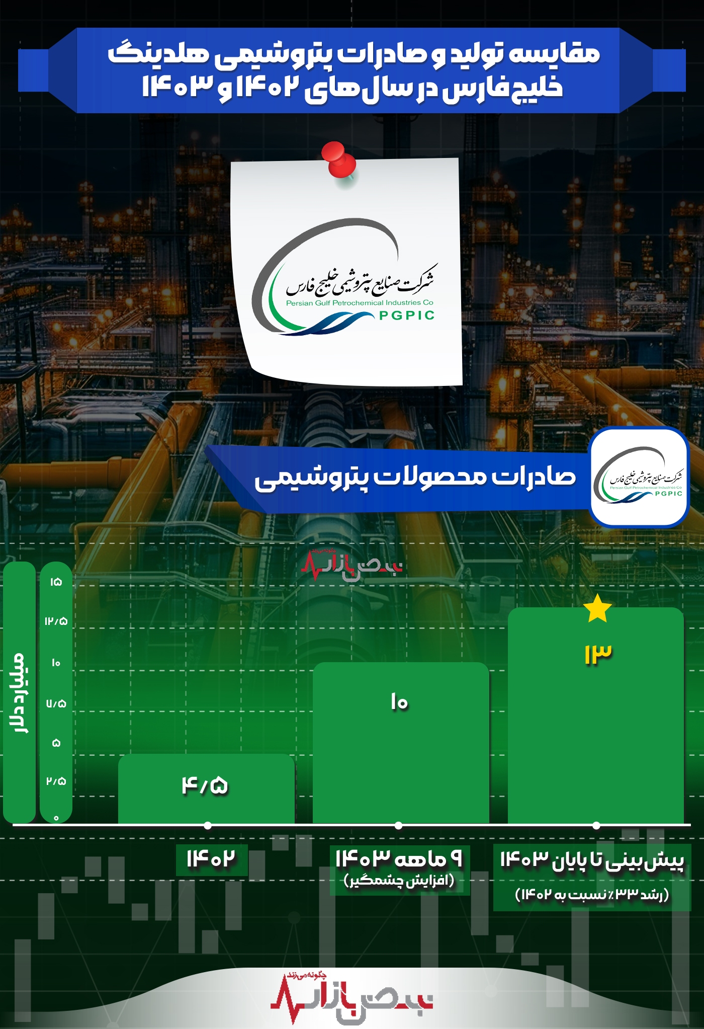 رشد چشمگیر تولید و صادرات در هلدینگ پتروشیمی خلیج‌فارس