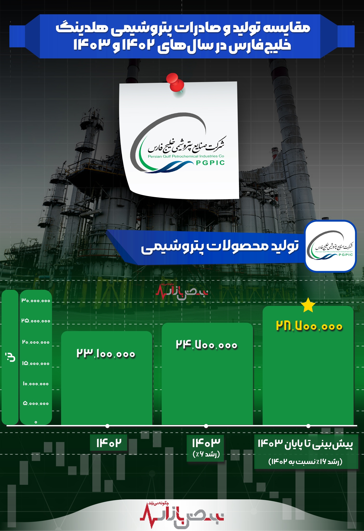 رشد چشمگیر تولید و صادرات در هلدینگ پتروشیمی خلیج‌فارس