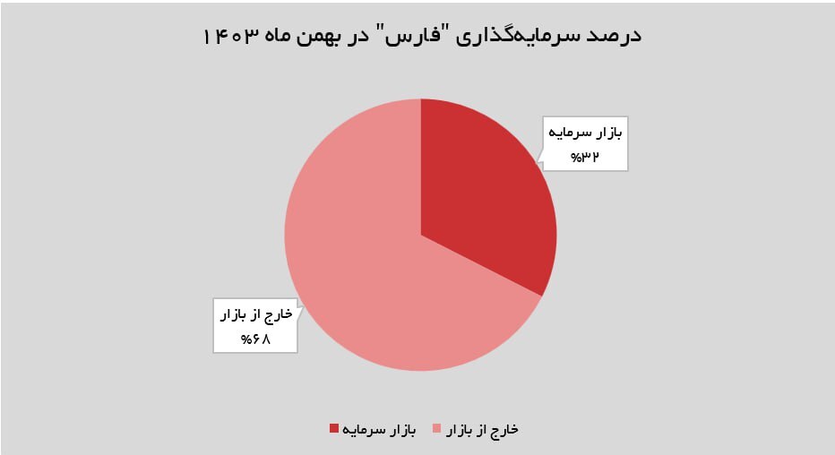 سرمایه‌گذاری کلان