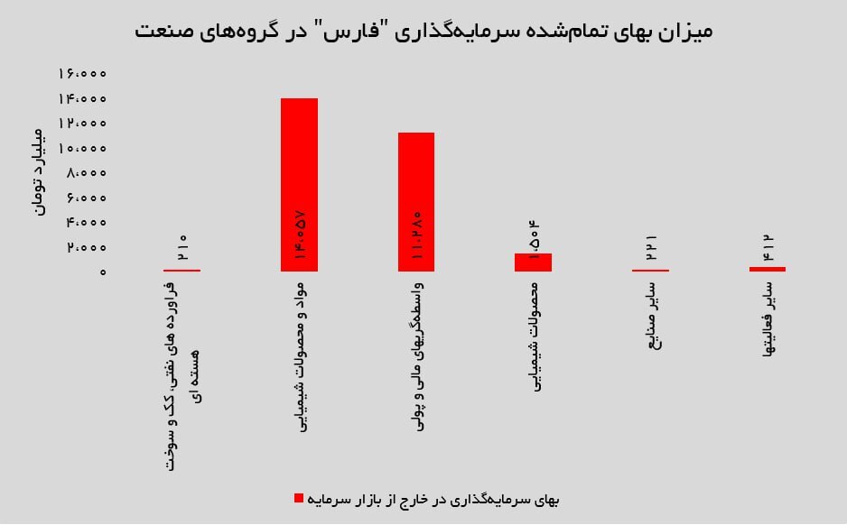 سرمایه‌گذاری کلان