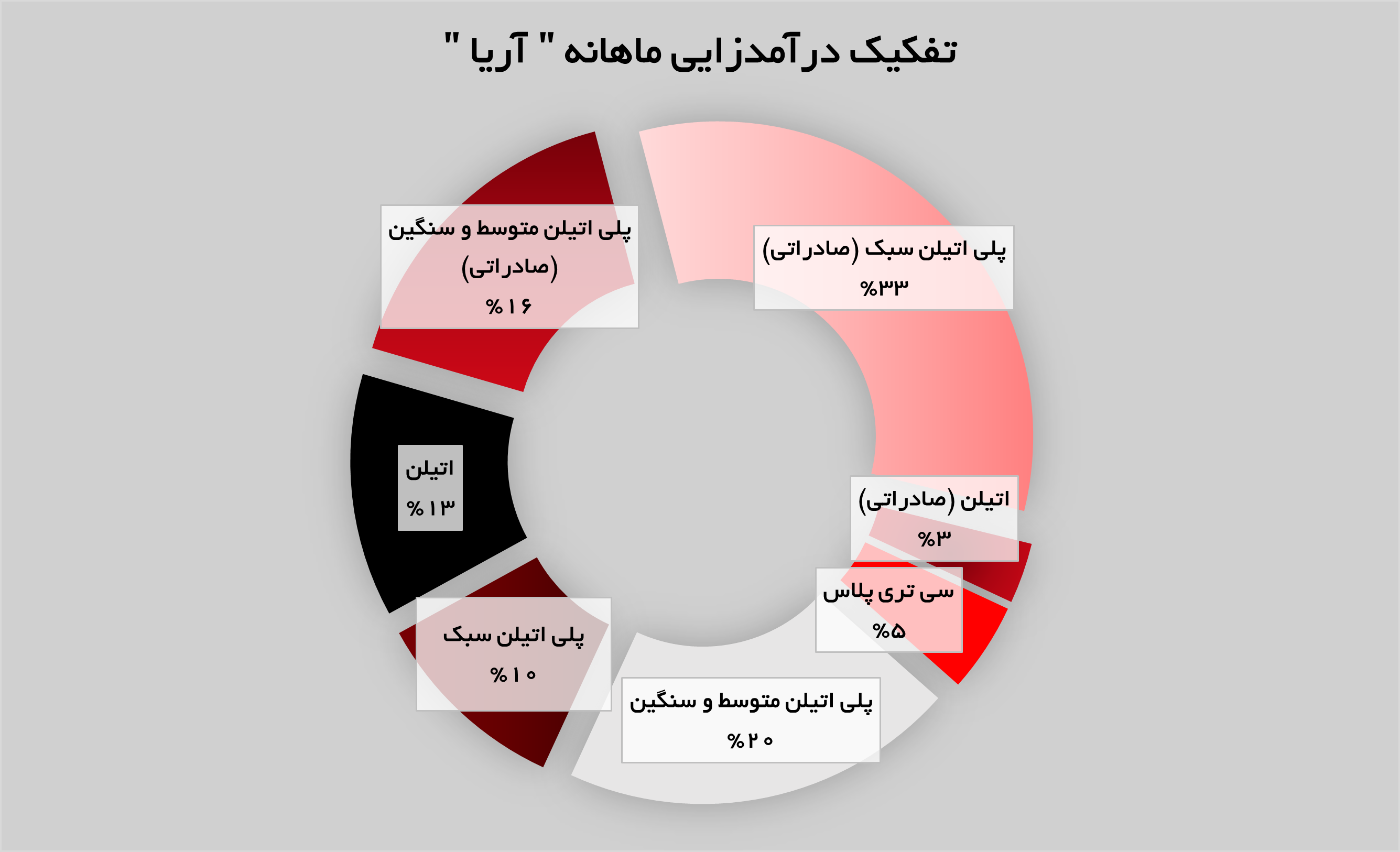 پلی اتیلن سبک درآمدزاترین محصول