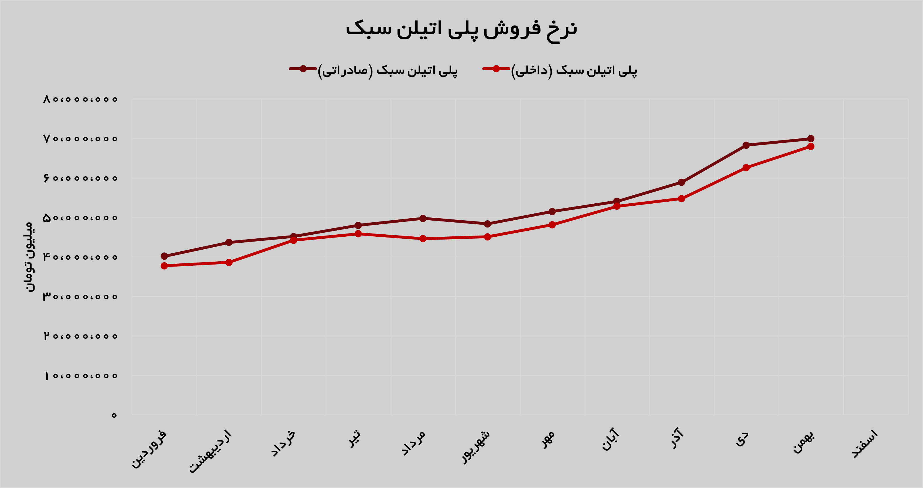 پلی اتیلن سبک درآمدزاترین محصول