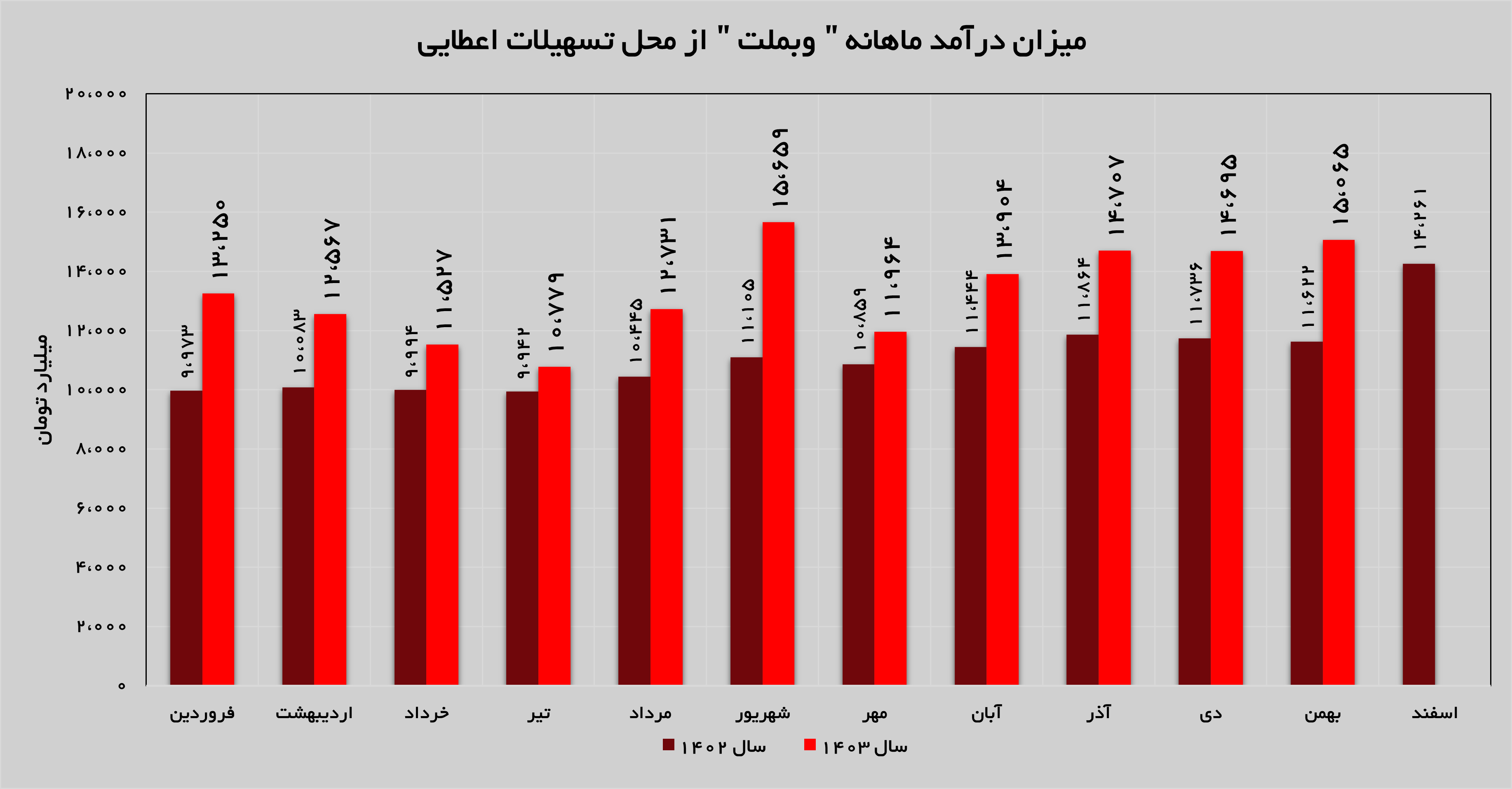 رشد ۲۹ درصدی در مقایسه با دوره مشابه سال گذشته