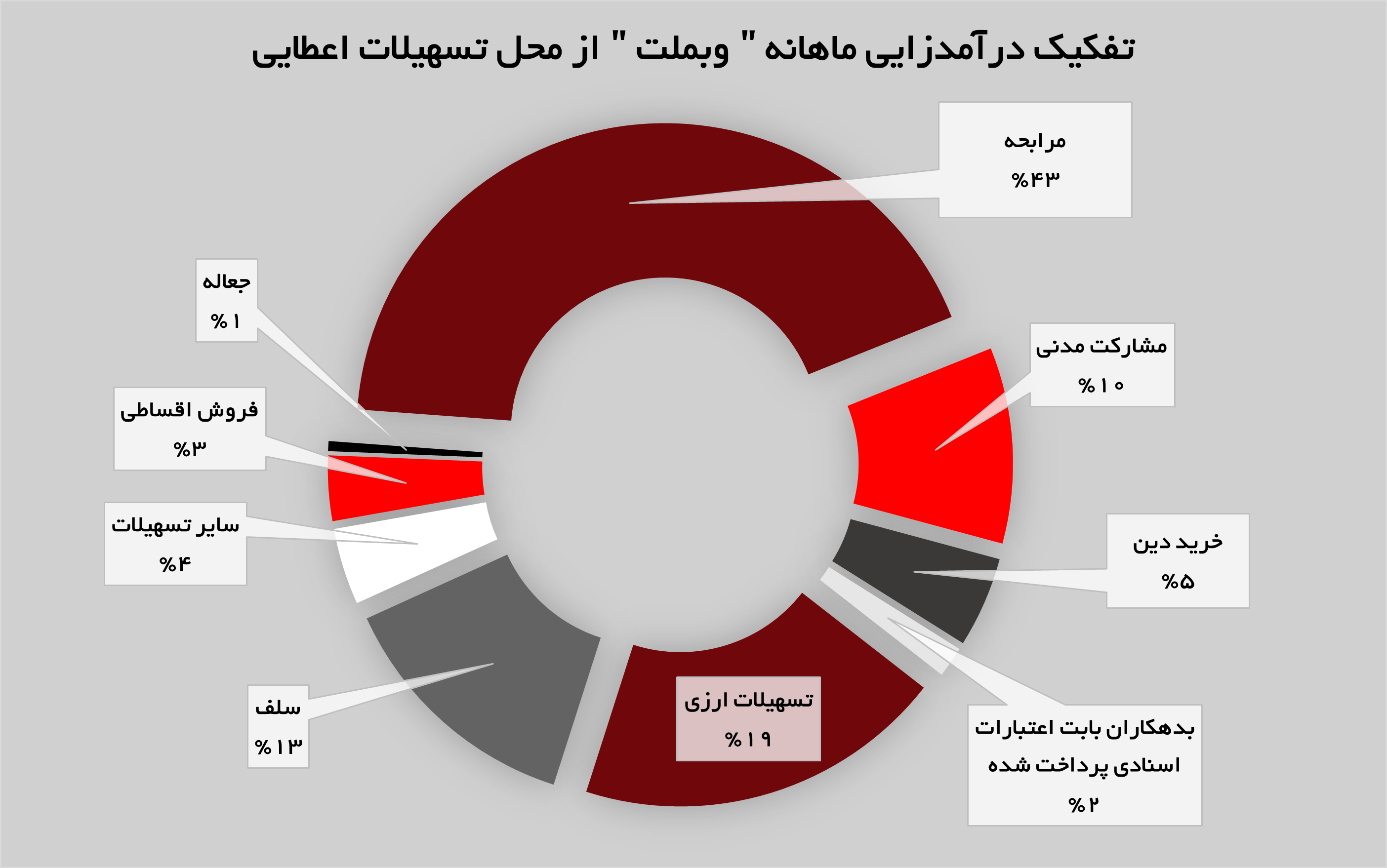 رشد ۲۹ درصدی در مقایسه با دوره مشابه سال گذشته