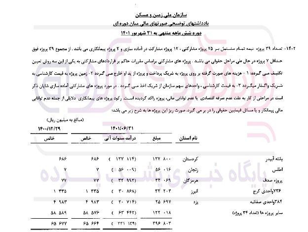 ۳۹ پروژه ناتمام در سازمان ملی زمین و مسکن به دلایل مختلف