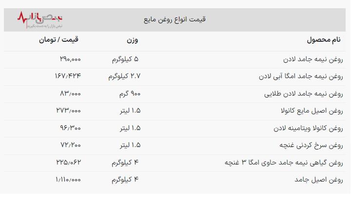 روغن مایع ۲۲۵ هزار تومانی شد/رکورد جدید گرانی در بازار مواد غذایی