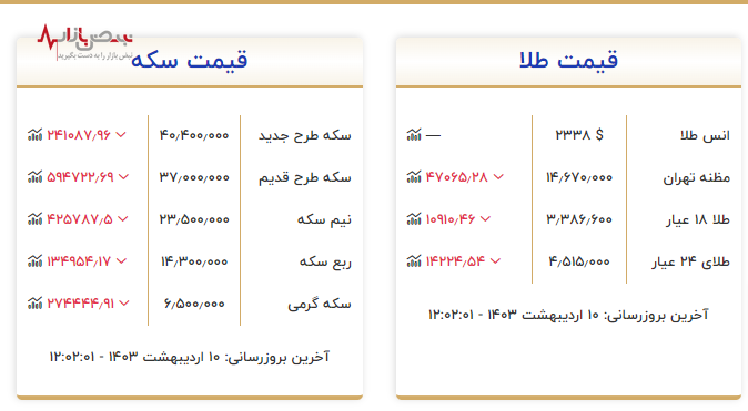 آخرین قیمت طلا و سکه امروز دوشنبه ۱۰ اردیبهشت ۱۴۰۳ در نبض بازار