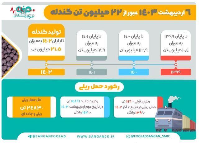 ۱۴۰۳ سالی نویدبخش برای فولاد سنگان