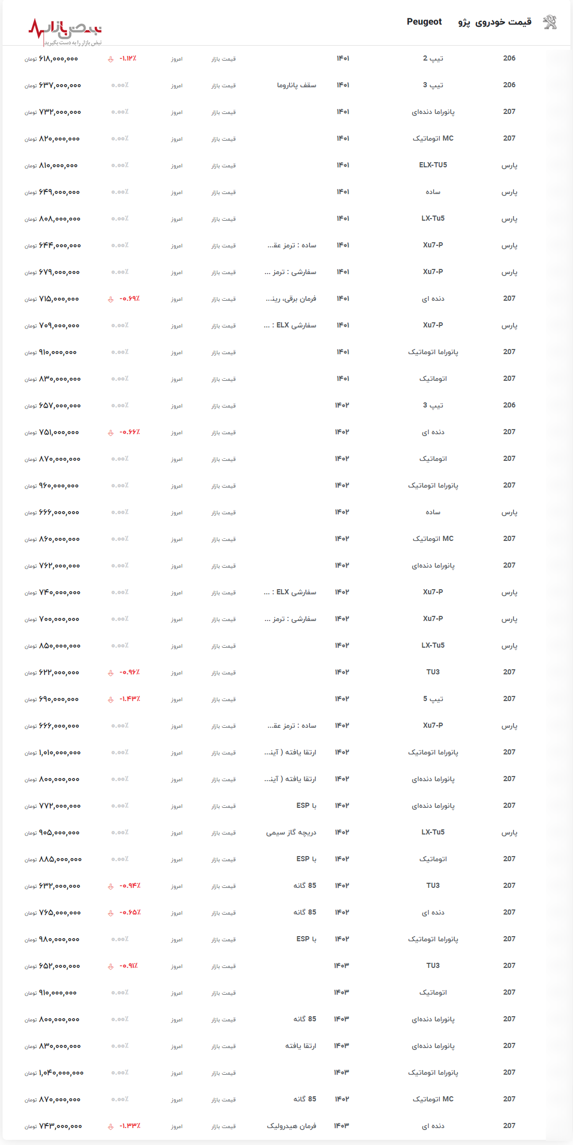 پژو پارس xu۷p امروز ۱۰ اردیبهشت/کاهش ناگهانی قیمت پژو ۲۰۷ TU۳ در بازار