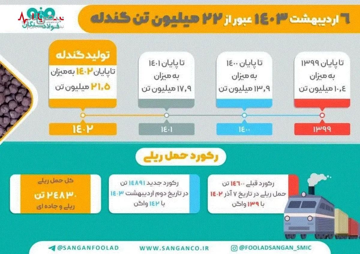 تولید بیش از ۹ میلیون تن کنسانتره در فولاد سنگان