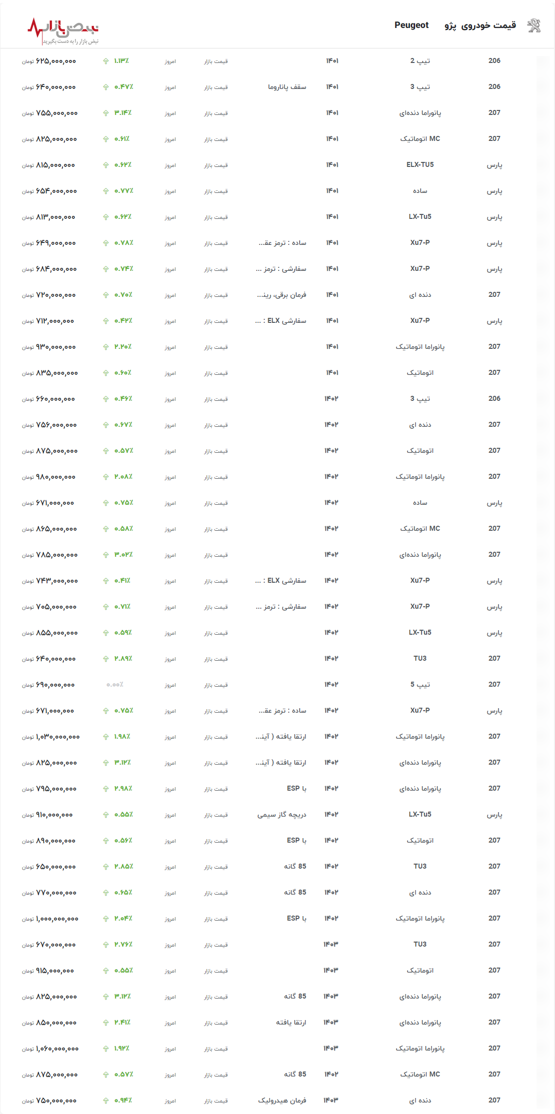 رشد بی‌سابقه قیمت پژو و پارس در روز جاری/قیمت پژو ۲۰۷ پانوراما اتوماتیک امروز ۳ درصد گران شد