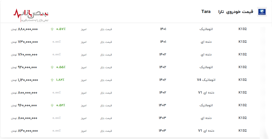 آخرین قیمت تارا در بازار آزاد امروز/تارا اتوماتیک از مرز ۱ میلیارد تومان عبور کرد