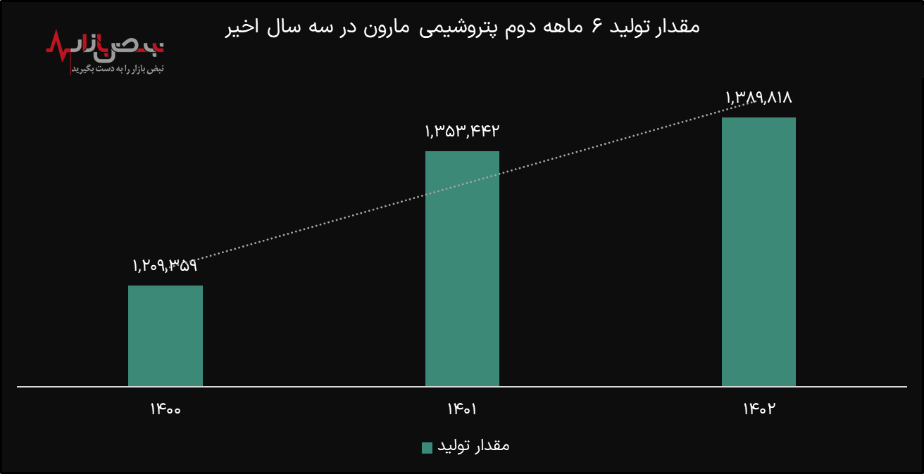 عملکرد درخشان در پتروشیمی مارون در نیم‌سال دوم ۱۴۰۲ / رقم تولید مارون با وجود ۷۰ روز توقف تولید از ظرفیت اسمی عبور کرد