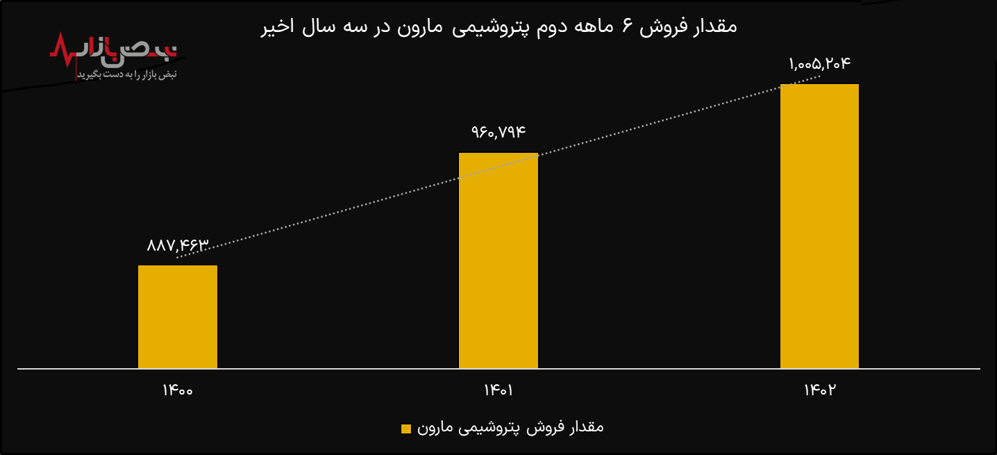 عملکرد درخشان در پتروشیمی مارون در نیم‌سال دوم ۱۴۰۲ / رقم تولید مارون با وجود ۷۰ روز توقف تولید از ظرفیت اسمی عبور کرد