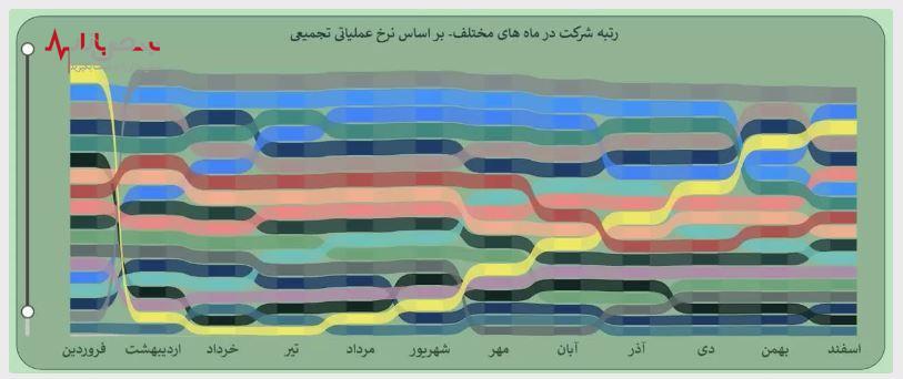 عملکرد درخشان در پتروشیمی مارون در نیم‌سال دوم ۱۴۰۲ / رقم تولید مارون با وجود ۷۰ روز توقف تولید از ظرفیت اسمی عبور کرد
