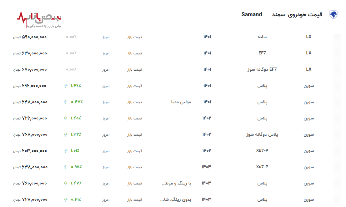 قیمت روز سمند در ۱۱ اردیبهشت ۱۴۰۳/افزایش قیمت سورن پلاس