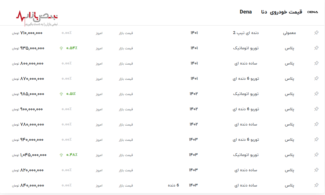 دنا در گرداب گرانی/رشد ۱۰ درصدی قیمت دنا پلاس