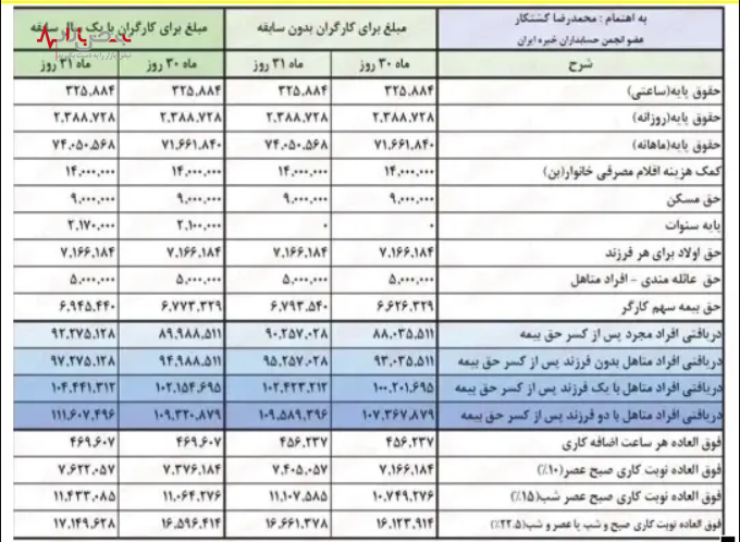 جدول حقوق بازنشستگان تامین اجتماعی بانک رفاه پس از متناسب سازی